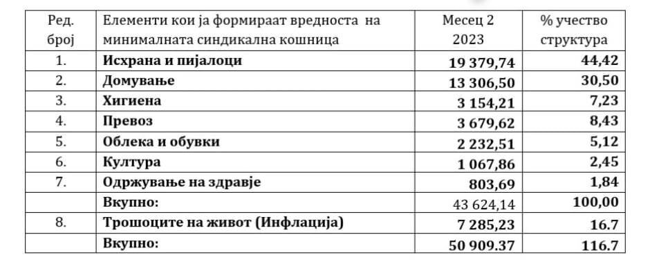 Минимална потрошувачка кошничка Минимална потрошувачка кошничка