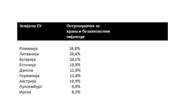 Потрошувачка за храна и безалкохолни пијалоци во земјите на ЕУ според „Еуростат“ Потрошувачка за храна и безалкохолни пијалоци во земјите на ЕУ според „Еуростат“