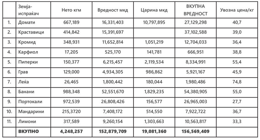 Увоз по земја-испраќач по денови | Период: од 15 март 2023 до 28 март 2023 Увоз по земја-испраќач по денови | Период: од 15 март 2023 до 28 март 2023